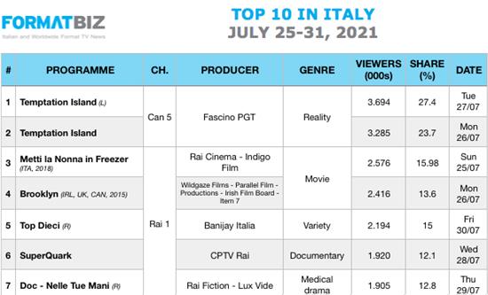 TOP 10 IN ITALY | July 25-31, 2021